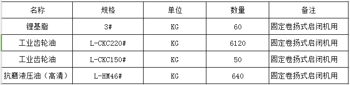 5月15日：潤滑油脂招標(biāo)